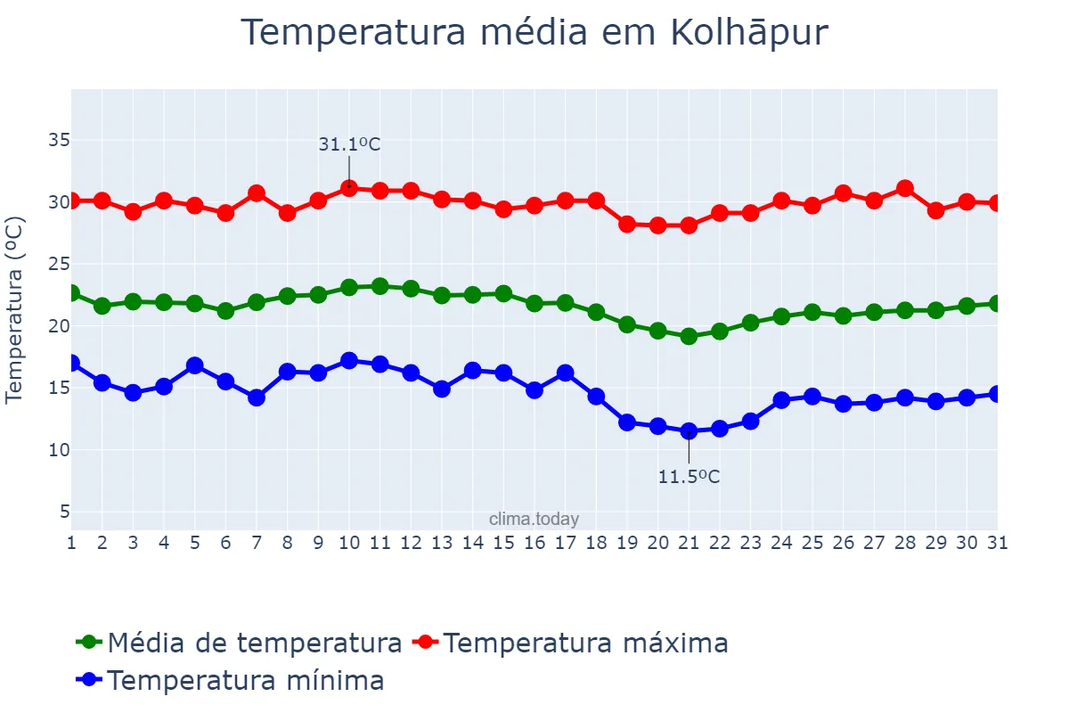 Temperatura em dezembro em Kolhāpur, Mahārāshtra, IN