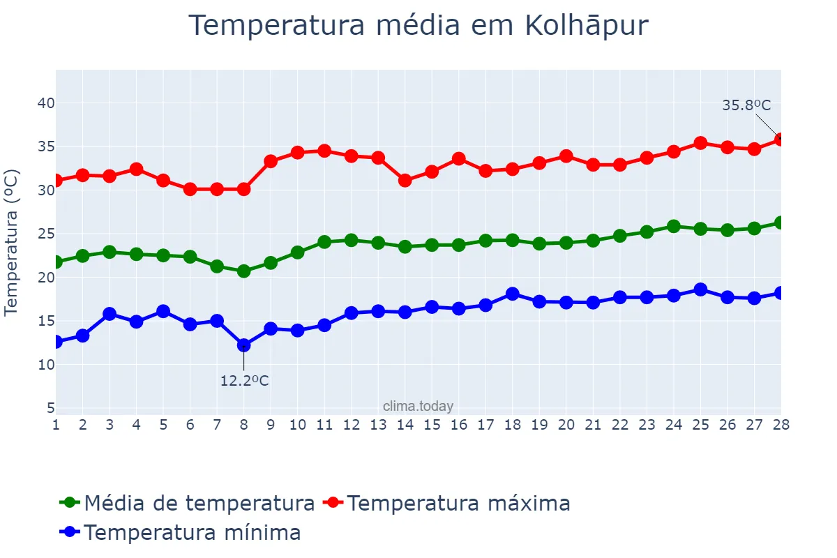 Temperatura em fevereiro em Kolhāpur, Mahārāshtra, IN