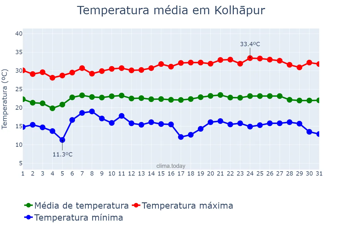 Temperatura em janeiro em Kolhāpur, Mahārāshtra, IN