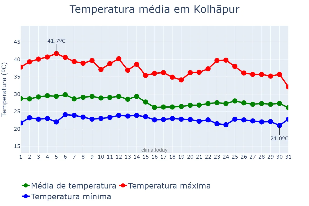 Temperatura em maio em Kolhāpur, Mahārāshtra, IN