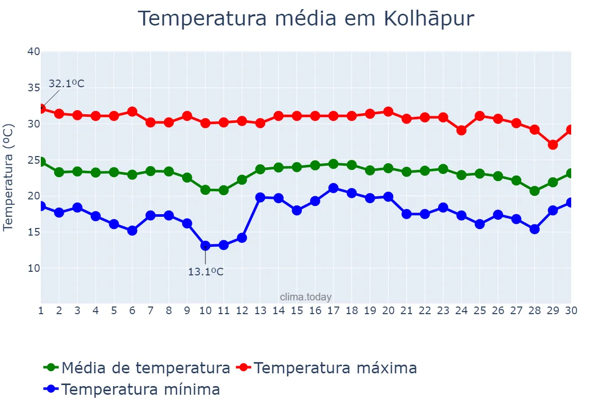 Temperatura em novembro em Kolhāpur, Mahārāshtra, IN