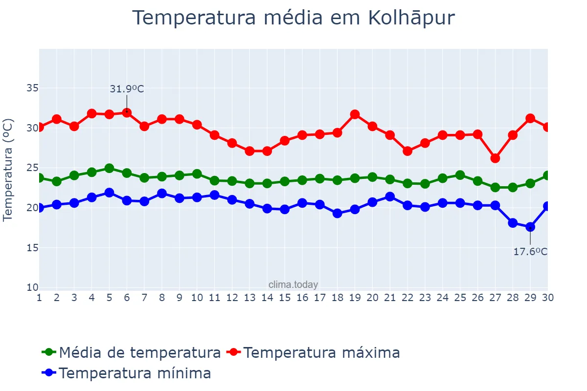 Temperatura em setembro em Kolhāpur, Mahārāshtra, IN