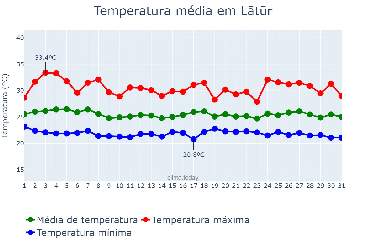 Temperatura em julho em Lātūr, Mahārāshtra, IN