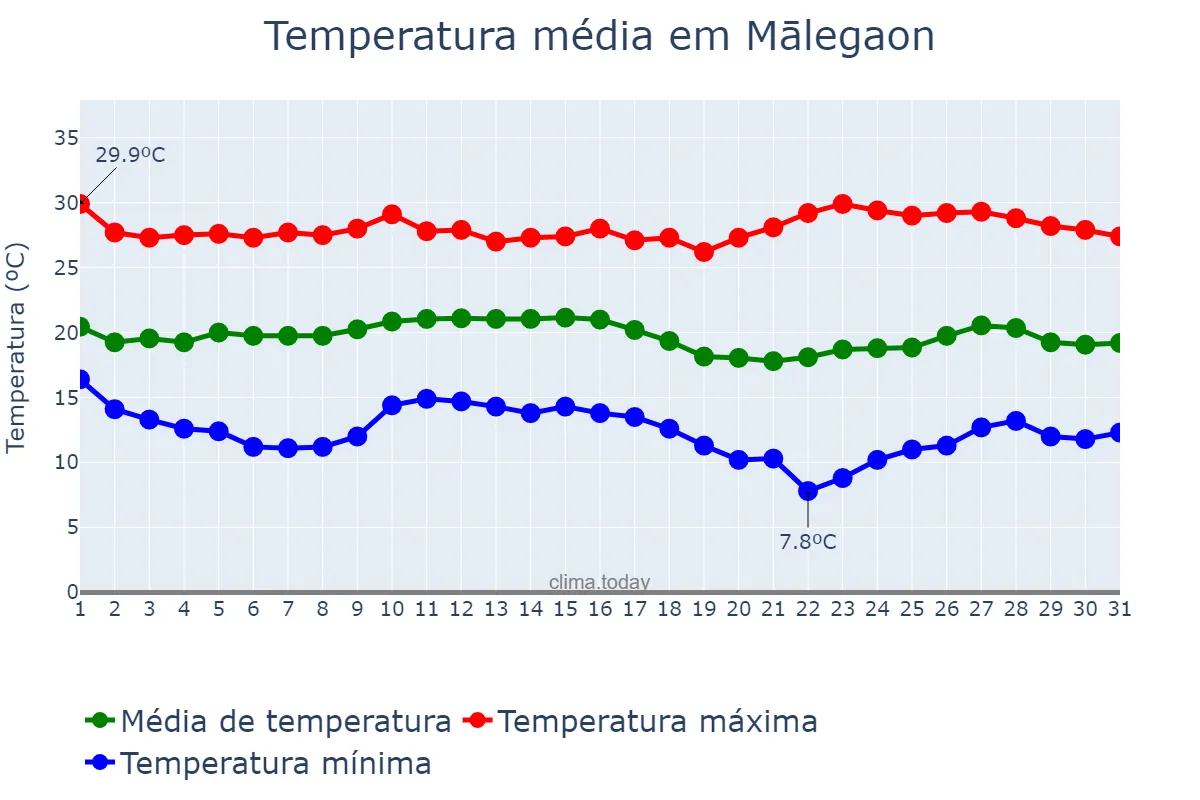 Temperatura em dezembro em Mālegaon, Mahārāshtra, IN
