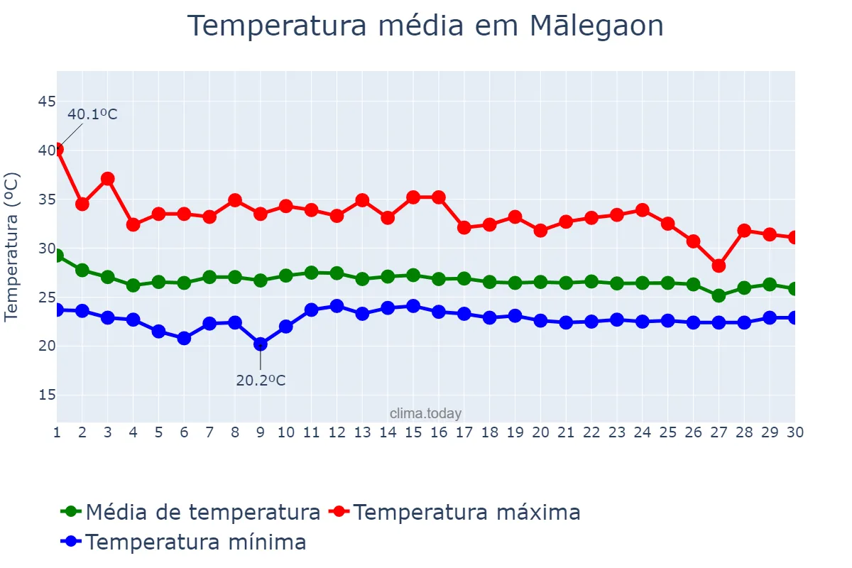 Temperatura em junho em Mālegaon, Mahārāshtra, IN