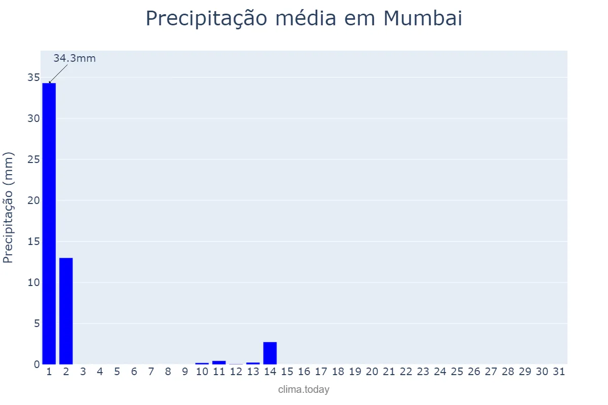 Precipitação em dezembro em Mumbai, Mahārāshtra, IN