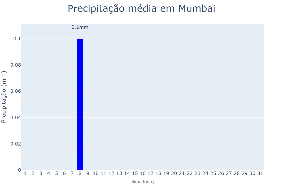 Precipitação em janeiro em Mumbai, Mahārāshtra, IN