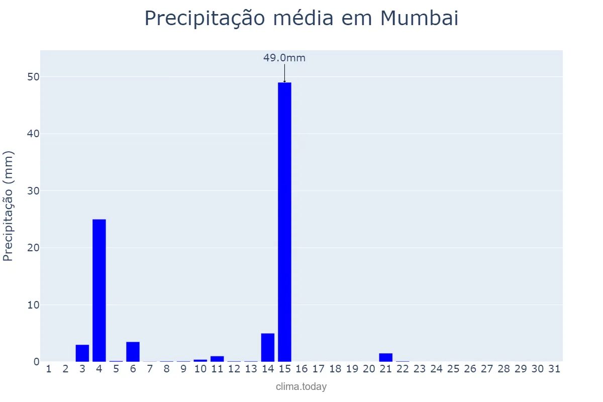 Precipitação em outubro em Mumbai, Mahārāshtra, IN