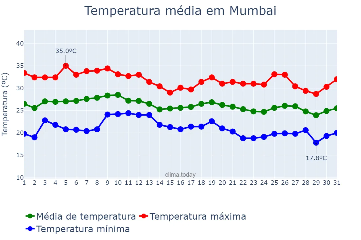 Temperatura em dezembro em Mumbai, Mahārāshtra, IN