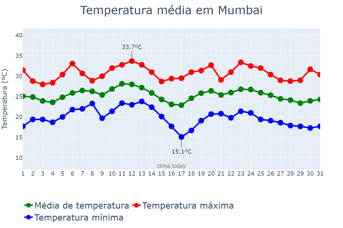 Temperatura em janeiro em Mumbai, Mahārāshtra, IN