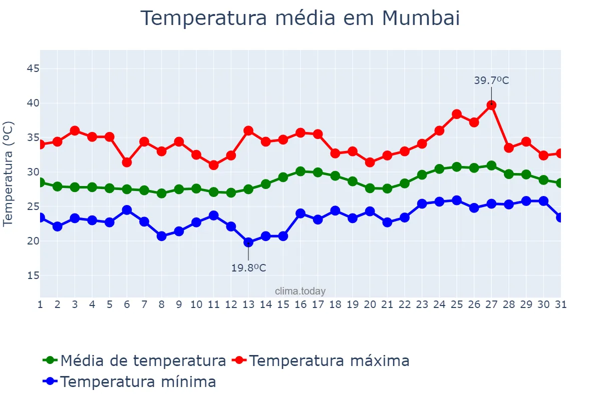 Temperatura em marco em Mumbai, Mahārāshtra, IN