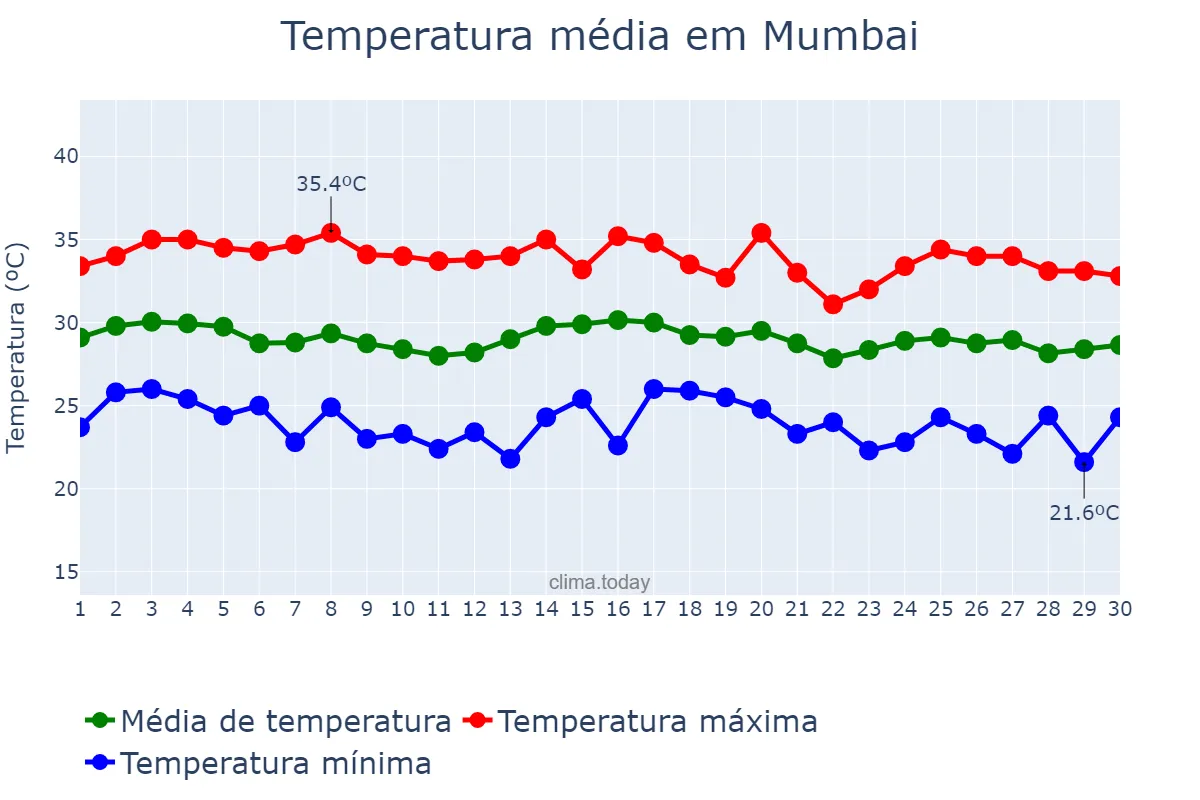 Temperatura em novembro em Mumbai, Mahārāshtra, IN