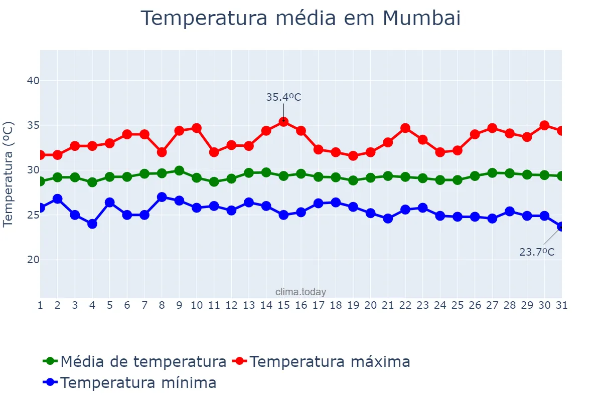 Temperatura em outubro em Mumbai, Mahārāshtra, IN