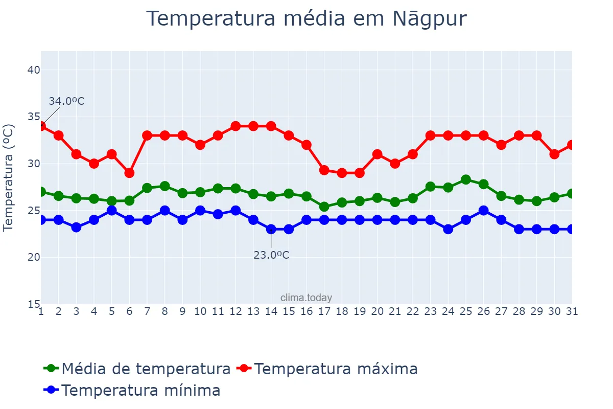 Temperatura em agosto em Nāgpur, Mahārāshtra, IN