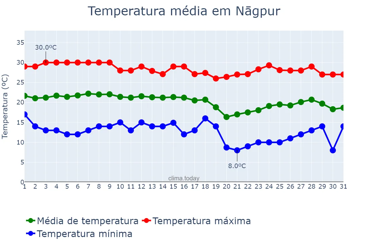Temperatura em dezembro em Nāgpur, Mahārāshtra, IN