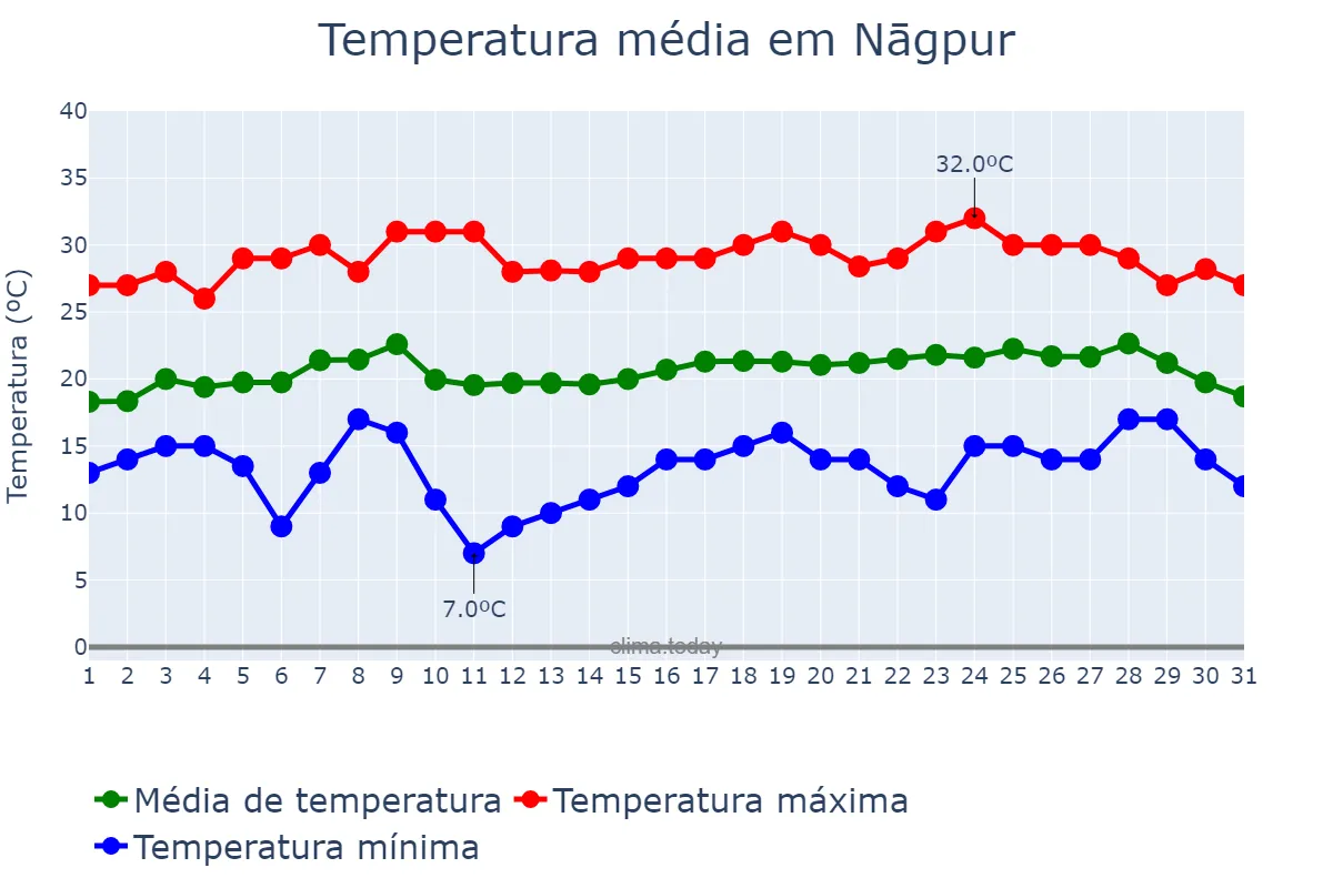 Temperatura em janeiro em Nāgpur, Mahārāshtra, IN