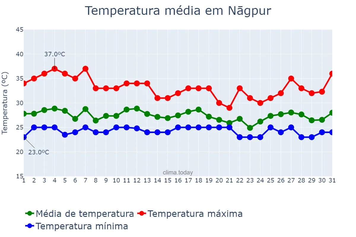 Temperatura em julho em Nāgpur, Mahārāshtra, IN