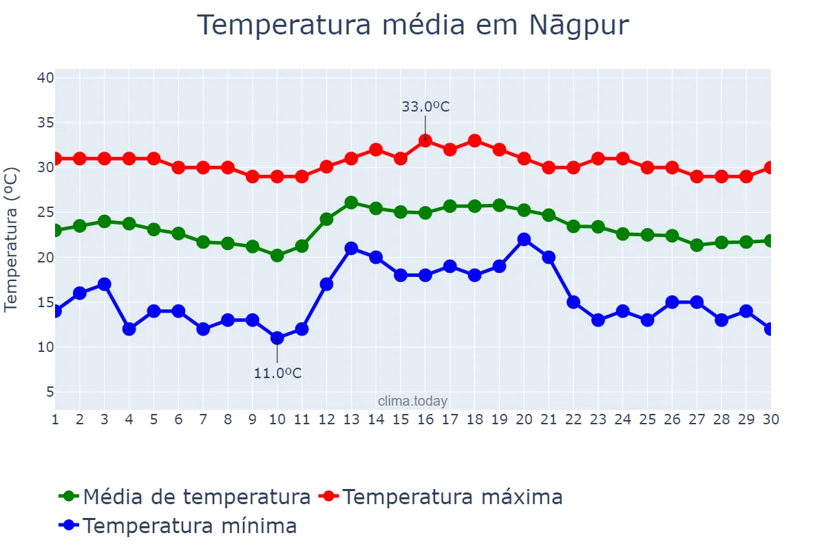 Temperatura em novembro em Nāgpur, Mahārāshtra, IN
