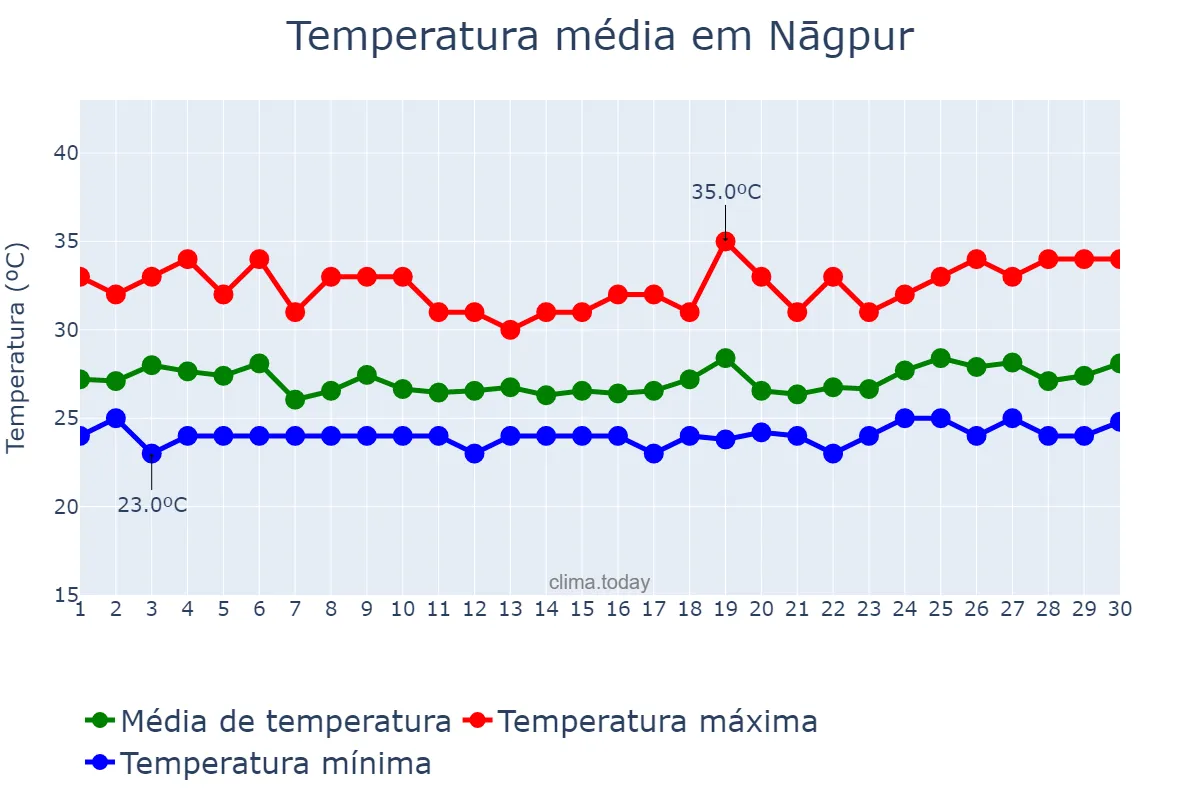 Temperatura em setembro em Nāgpur, Mahārāshtra, IN