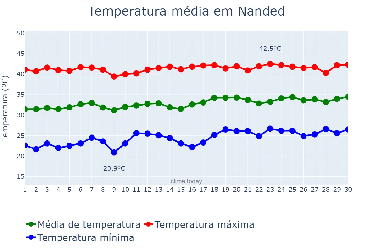 Temperatura em abril em Nānded, Mahārāshtra, IN