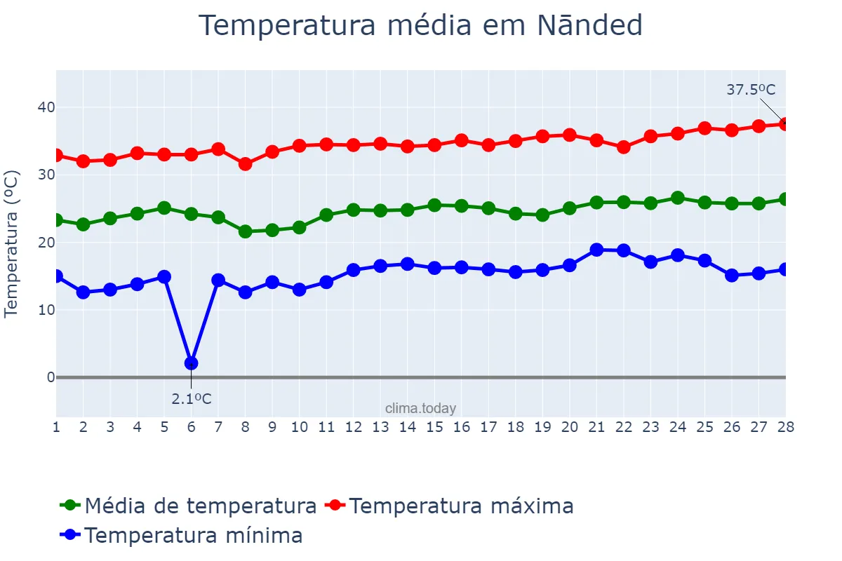 Temperatura em fevereiro em Nānded, Mahārāshtra, IN