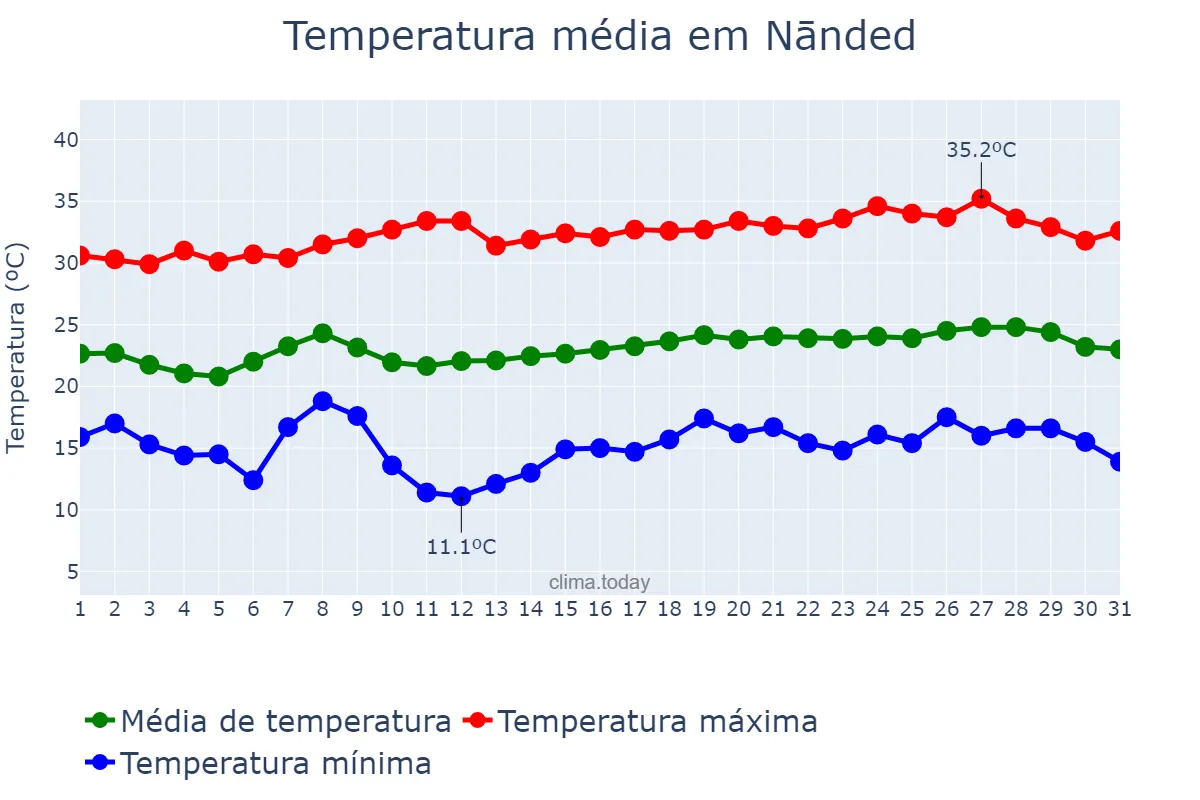 Temperatura em janeiro em Nānded, Mahārāshtra, IN