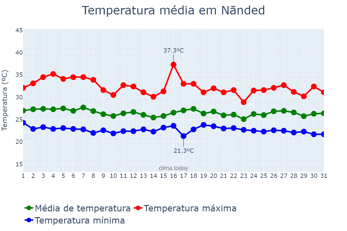 Temperatura em julho em Nānded, Mahārāshtra, IN