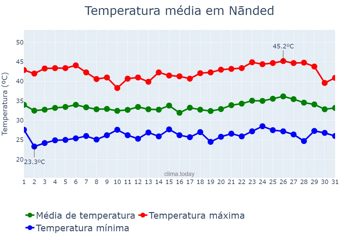 Temperatura em maio em Nānded, Mahārāshtra, IN