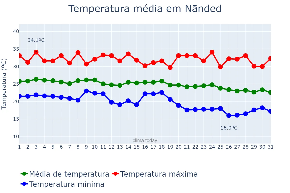 Temperatura em outubro em Nānded, Mahārāshtra, IN