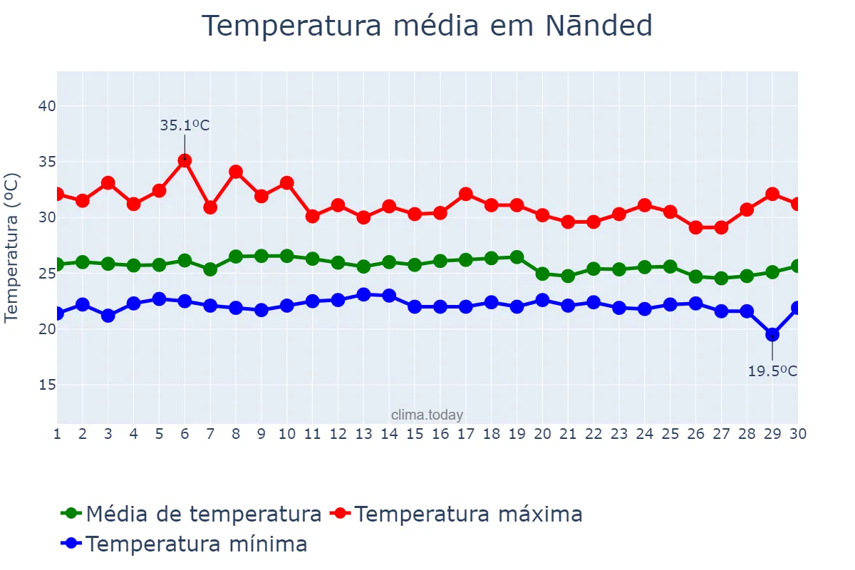 Temperatura em setembro em Nānded, Mahārāshtra, IN