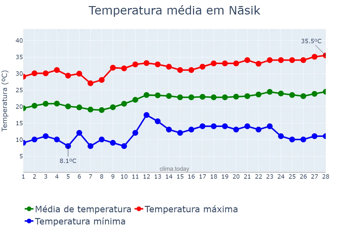Temperatura em fevereiro em Nāsik, Mahārāshtra, IN