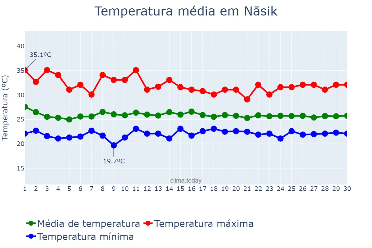 Temperatura em junho em Nāsik, Mahārāshtra, IN