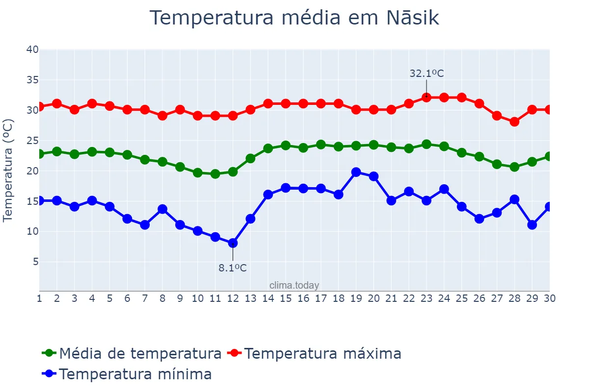 Temperatura em novembro em Nāsik, Mahārāshtra, IN