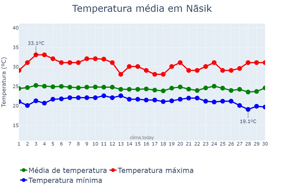 Temperatura em setembro em Nāsik, Mahārāshtra, IN