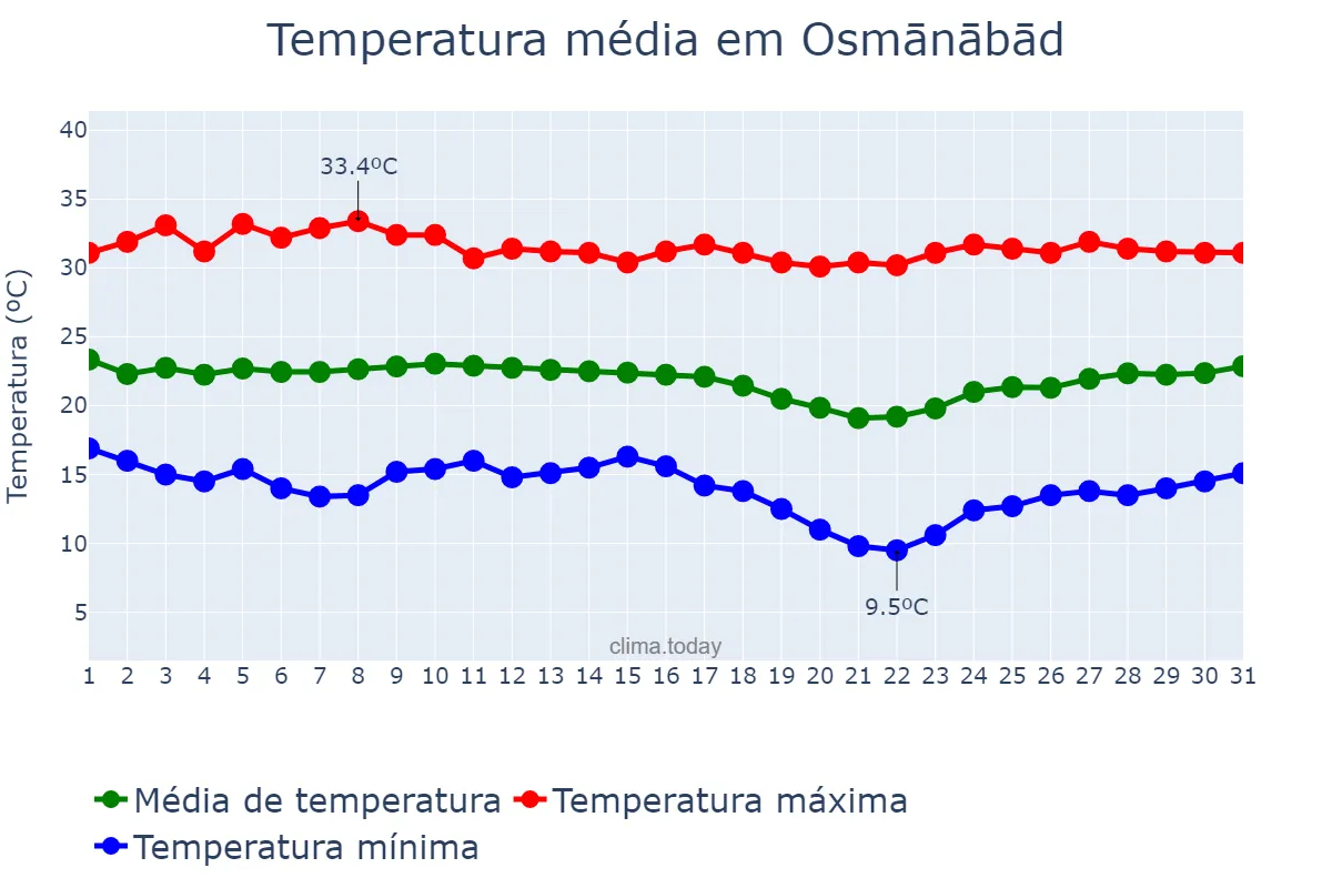 Temperatura em dezembro em Osmānābād, Mahārāshtra, IN