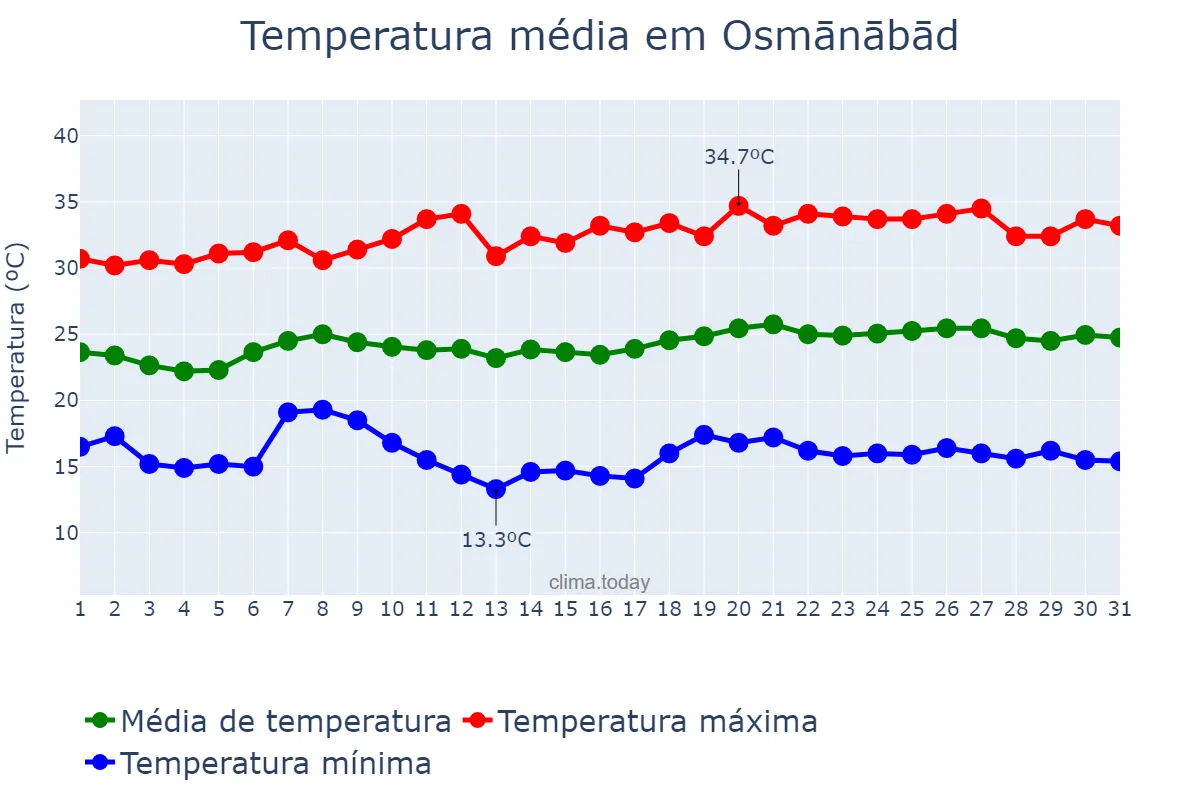 Temperatura em janeiro em Osmānābād, Mahārāshtra, IN