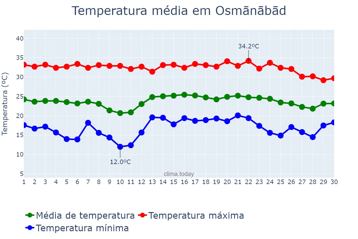 Temperatura em novembro em Osmānābād, Mahārāshtra, IN