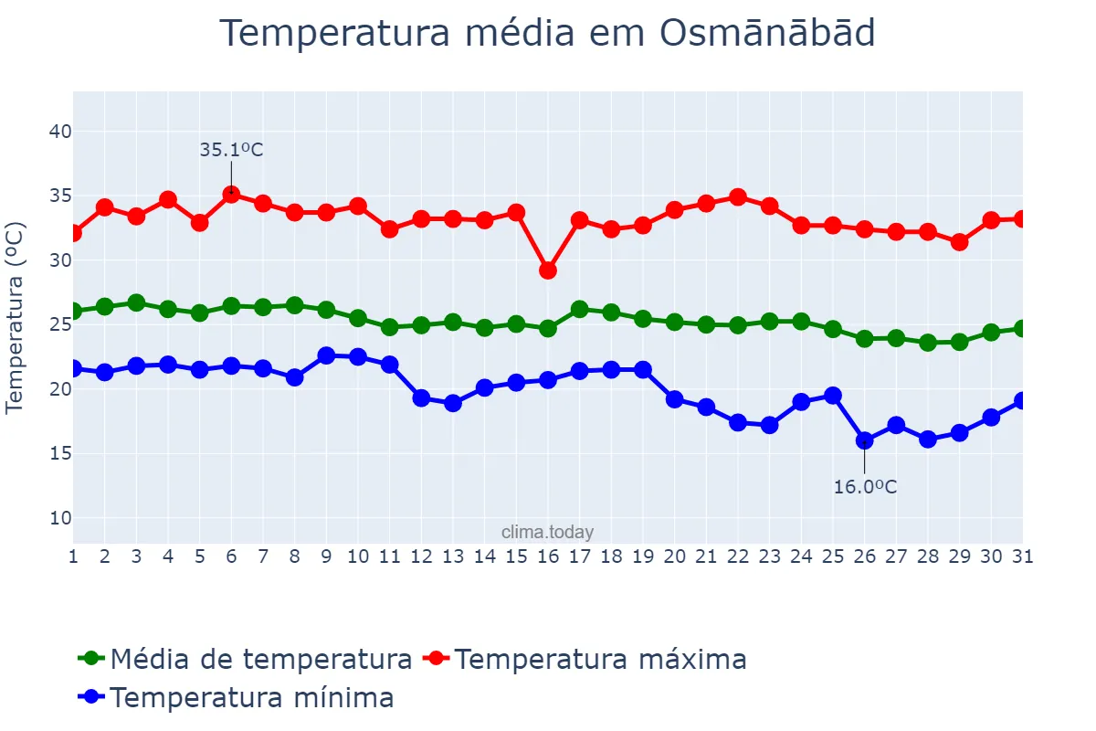 Temperatura em outubro em Osmānābād, Mahārāshtra, IN