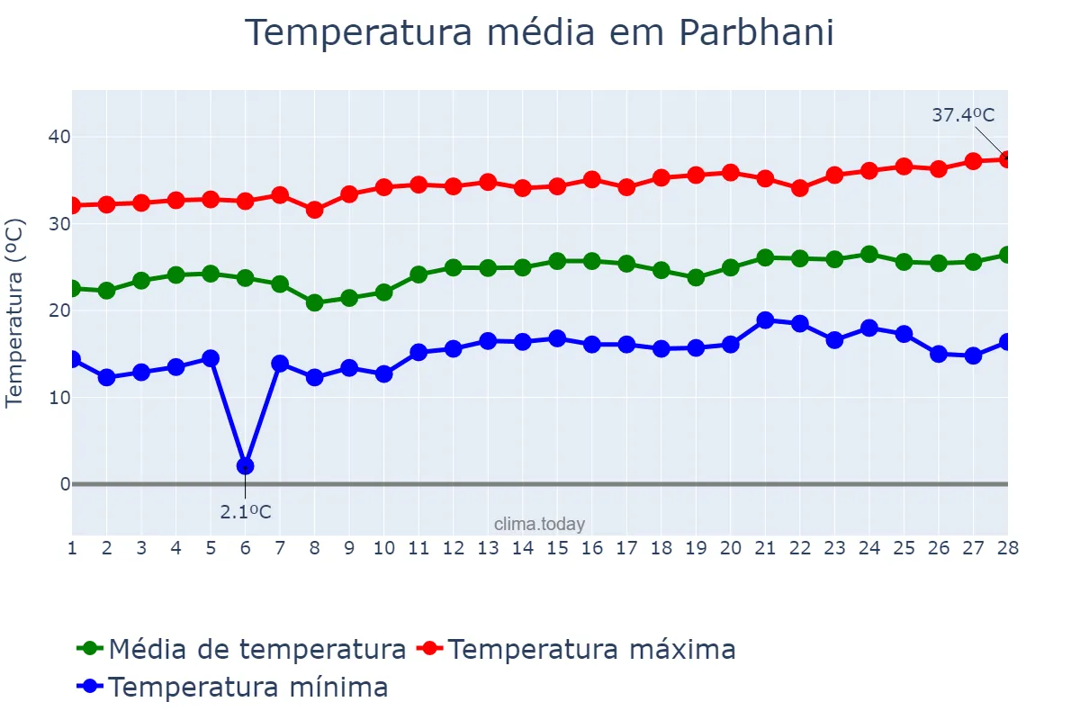 Temperatura em fevereiro em Parbhani, Mahārāshtra, IN