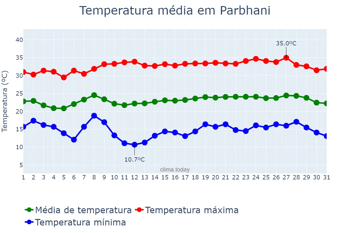 Temperatura em janeiro em Parbhani, Mahārāshtra, IN