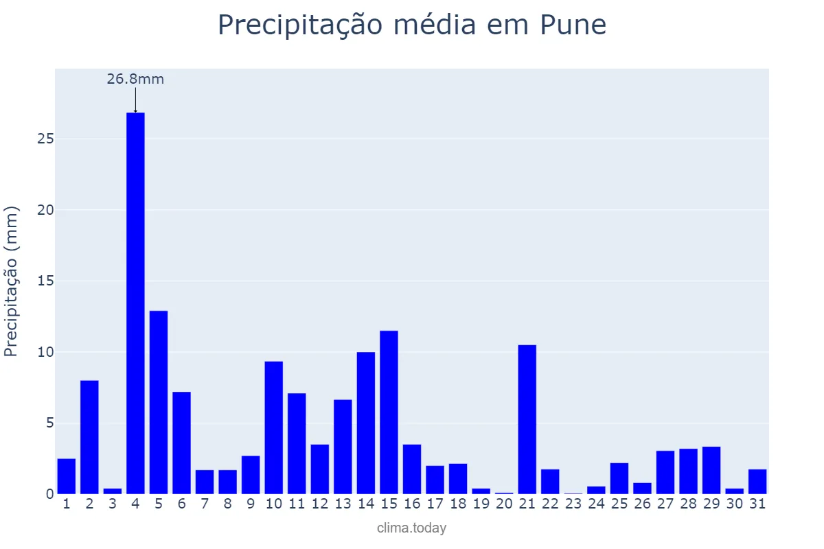 Precipitação em agosto em Pune, Mahārāshtra, IN