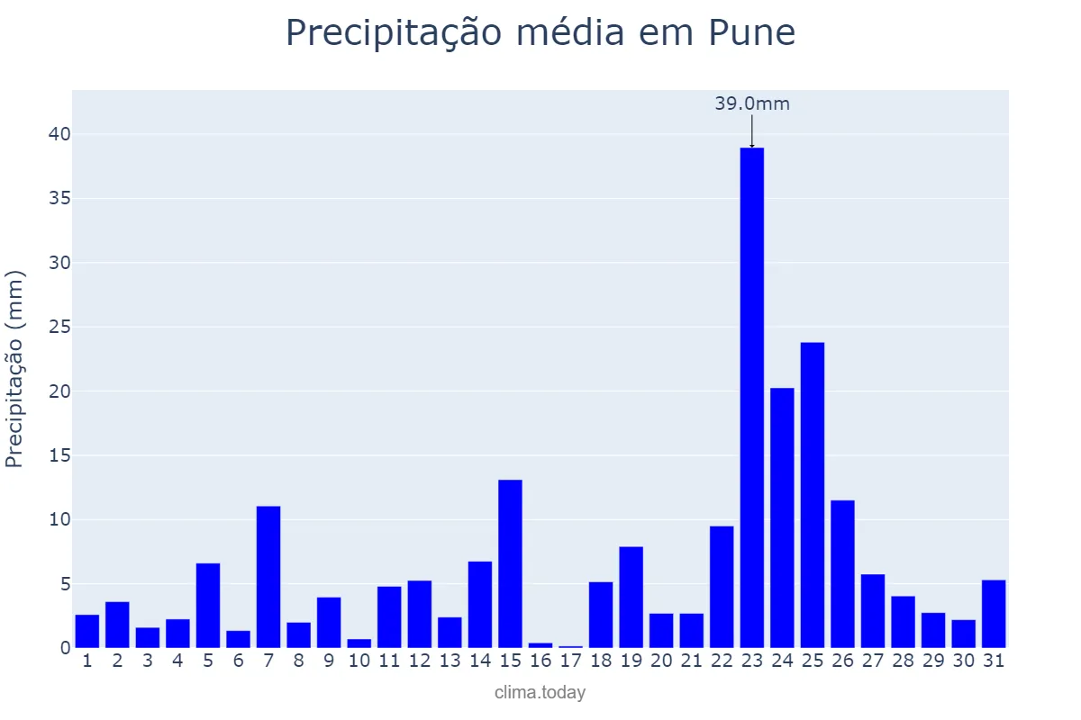 Precipitação em julho em Pune, Mahārāshtra, IN