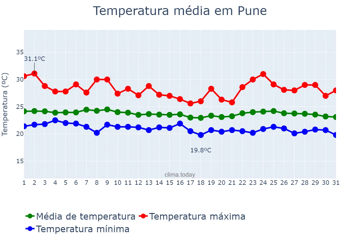 Temperatura em agosto em Pune, Mahārāshtra, IN