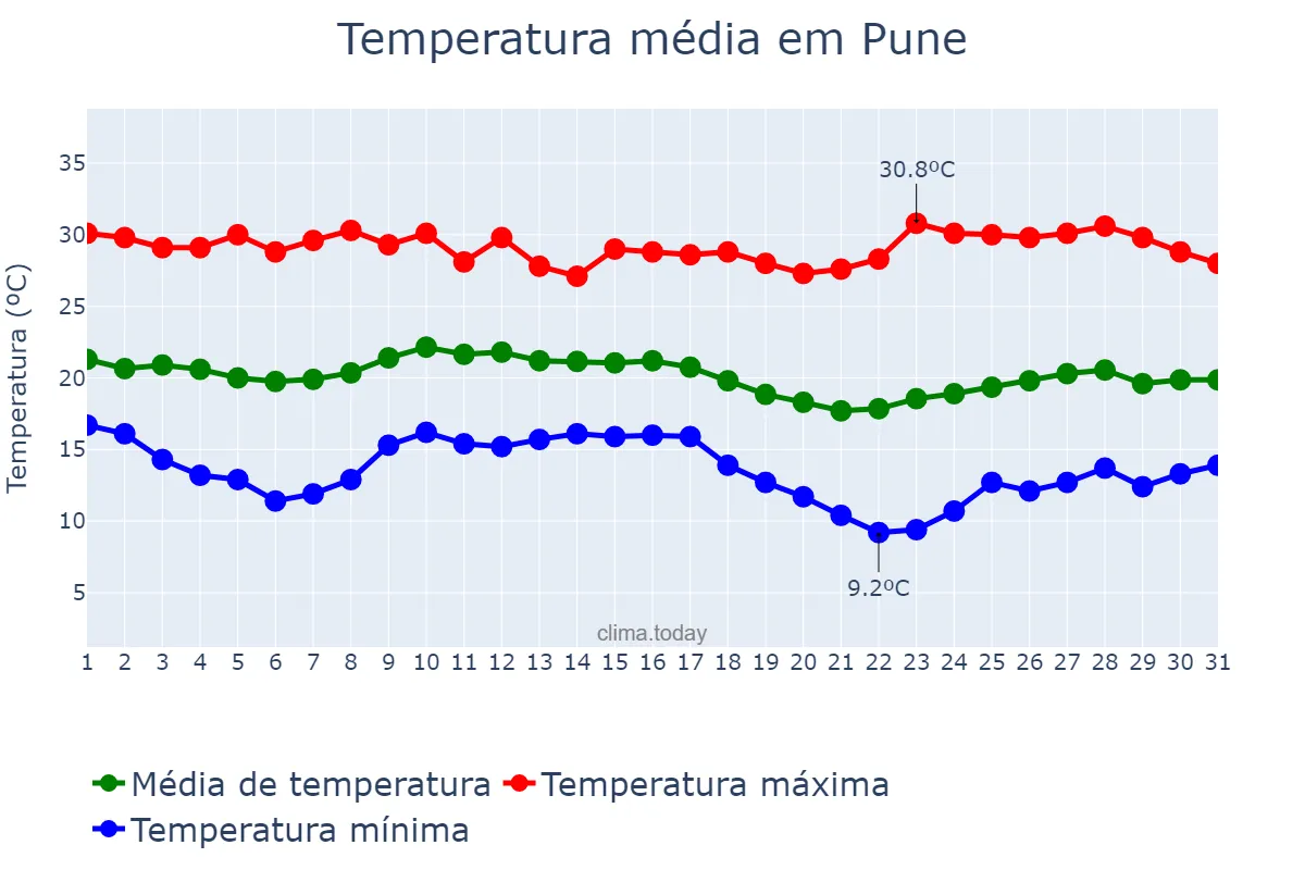 Temperatura em dezembro em Pune, Mahārāshtra, IN