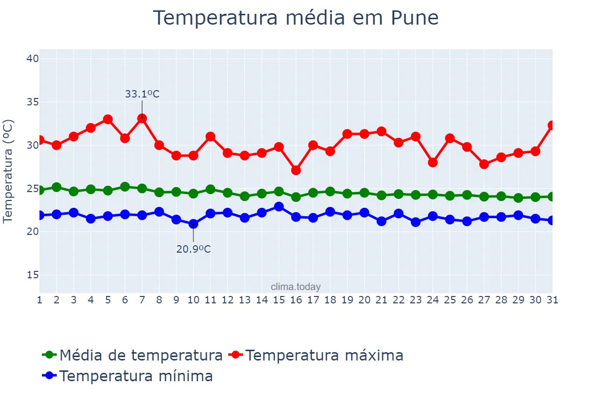 Temperatura em julho em Pune, Mahārāshtra, IN
