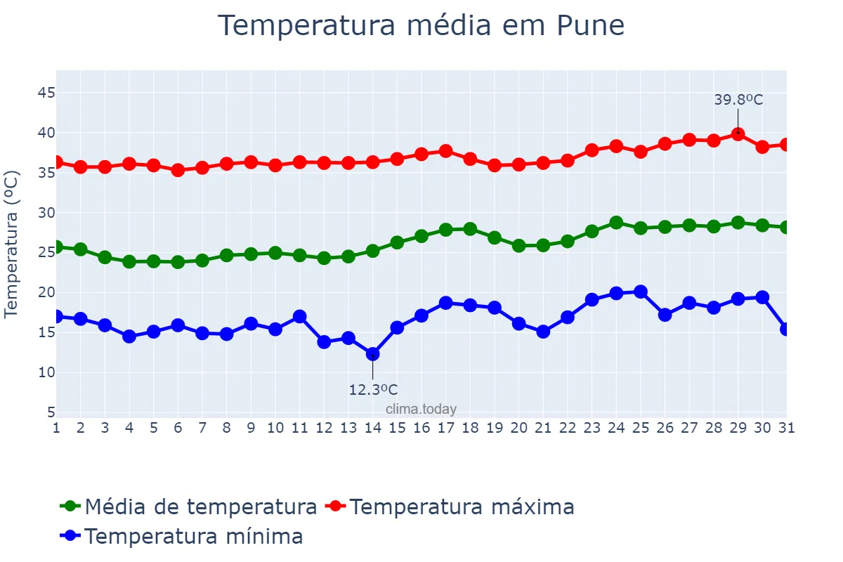 Temperatura em marco em Pune, Mahārāshtra, IN
