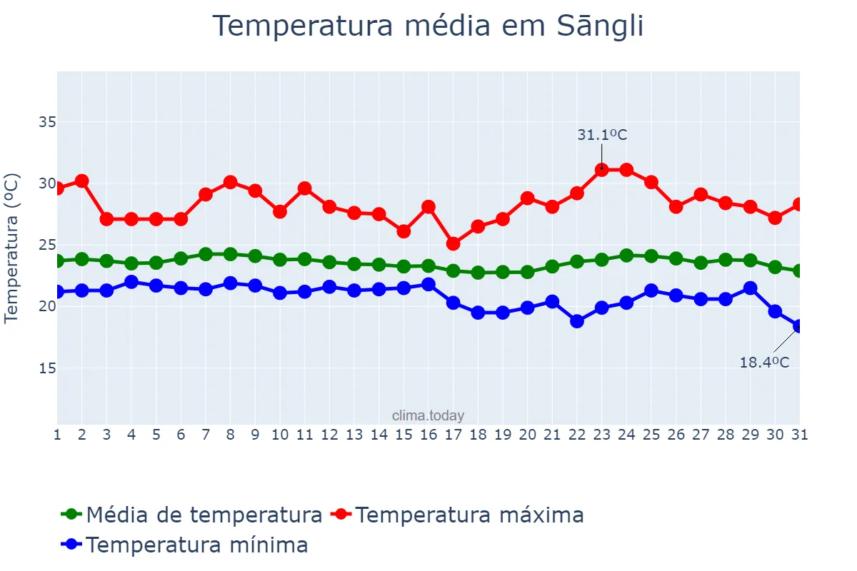 Temperatura em agosto em Sāngli, Mahārāshtra, IN