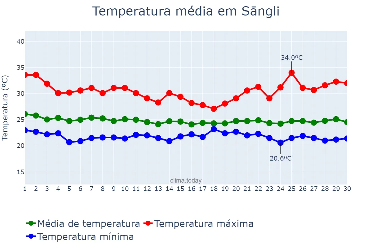 Temperatura em junho em Sāngli, Mahārāshtra, IN