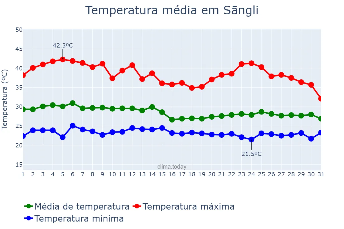 Temperatura em maio em Sāngli, Mahārāshtra, IN