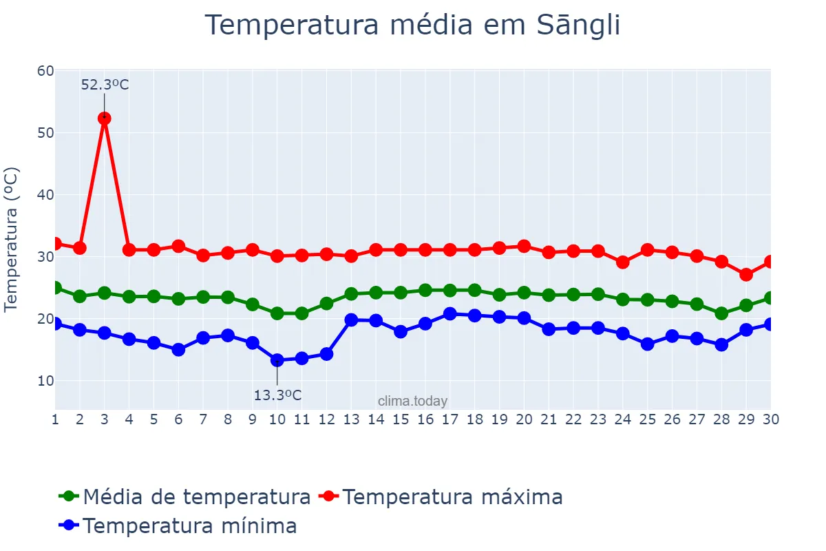 Temperatura em novembro em Sāngli, Mahārāshtra, IN